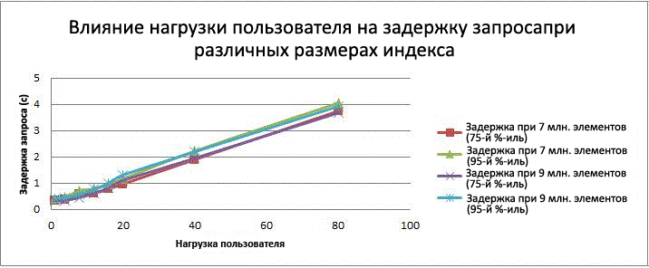 Процентили влияния нагрузки пользователя на задержку запроса