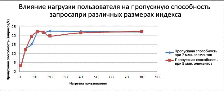 Влияние нагрузки пользователя на пропускную способность запроса