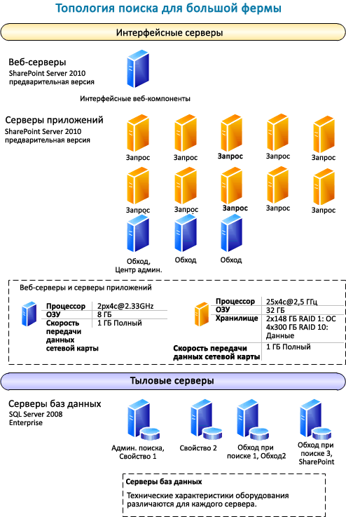 Топология поиска для большой фермы