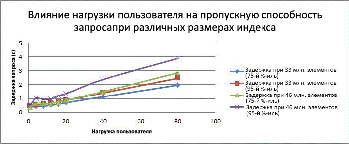 Процентили влияния нагрузки пользователя на задержку запроса