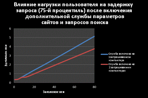 Влияние нагрузки пользователя на задержку запроса (75 процентиль