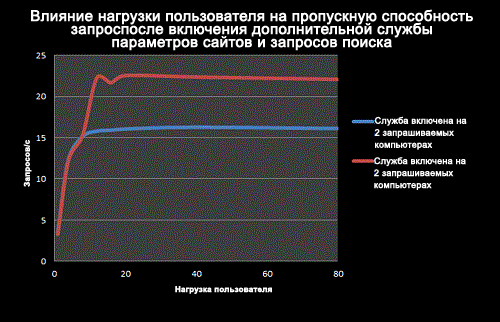 Влияние нагрузки пользователя на пропускную способность запроса с дополнительной службой запроса