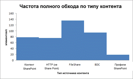 Частота полного обхода по типу контента