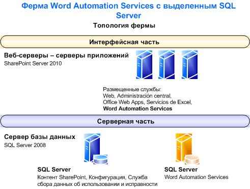 Ферма Word Automation Services с выделенным SQL