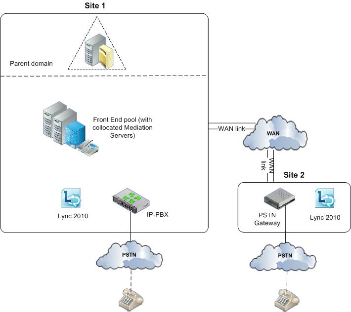 Voice Topology Mediation Server WAN PBX