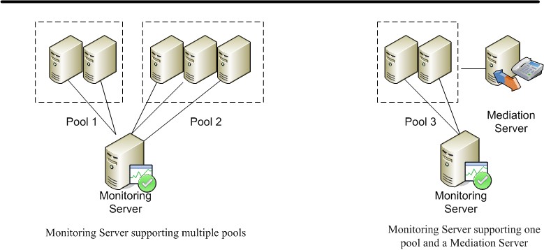 Monitoring Server Topology with Multiple Pools