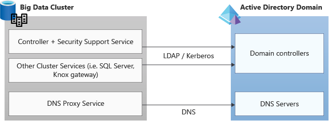 Схема трафика между кластером больших данных и Active Directory. Контроллер, служба поддержки безопасности и другие службы кластеров говорят через LDAP или Kerberos к контроллерам домена. Служба прокси-сервера DNS кластера больших данных выступает через DNS-серверы.