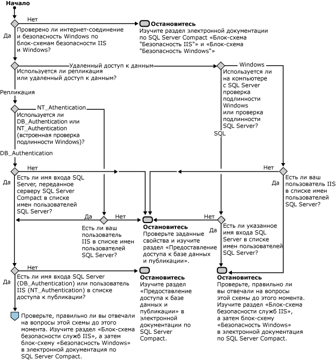 Блок-схема «Безопасность SQL Server»
