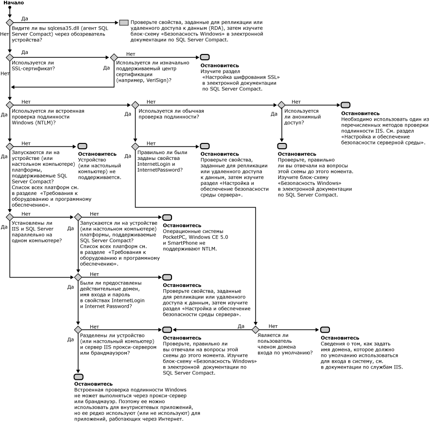 Блок-схема служб Internet Information Services