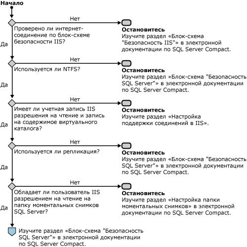 Блок-схема «Безопасность Windows»