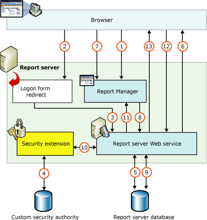 Процесс модуля безопасности служб Reporting Services