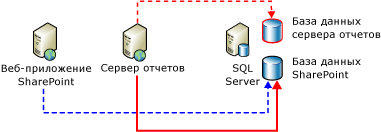 Соединения серверов с обслуживающими хранилищами данных