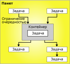 Поток управления с шестью задачами и контейнером