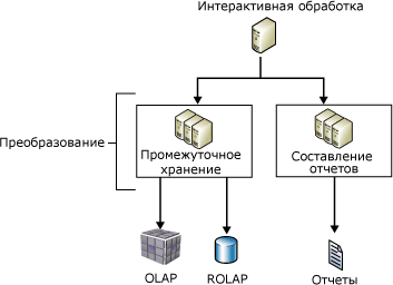 Репликация данных на сервер отчетов