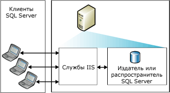 Веб-синхронизация с одним сервером