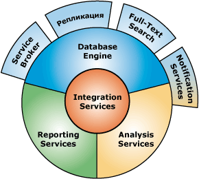 Интерфейсы компонентов в SQL Server 2005