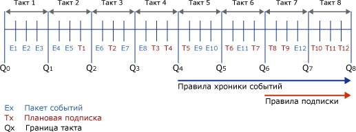 Пример временной шкалы событий и подписок