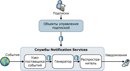 Архитектура служб Notification Services