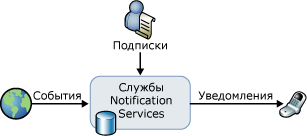 Основы работы со службами Notification Services
