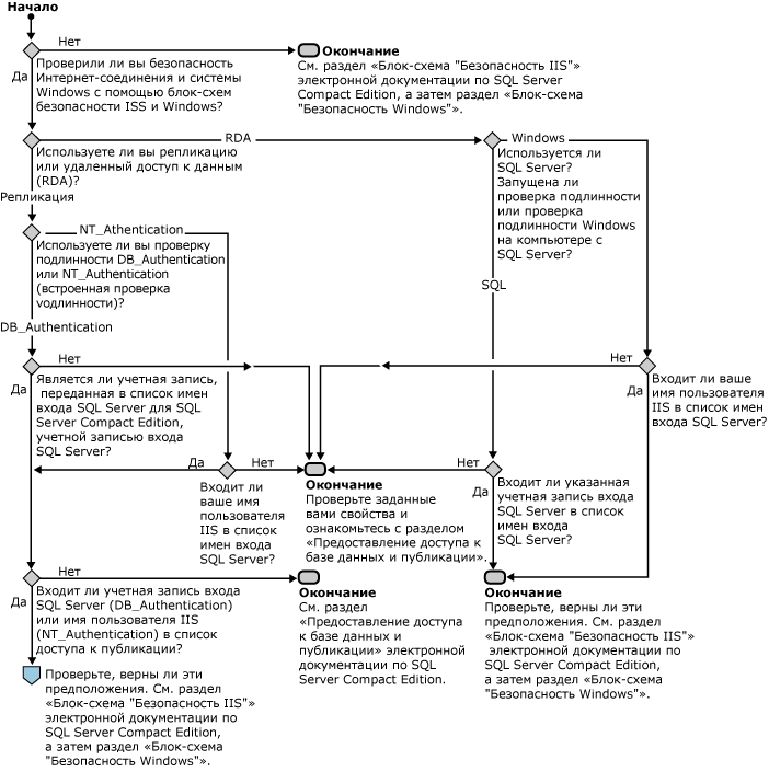 Блок-схема «Безопасность SQL Server»
