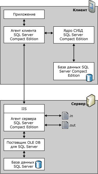 Архитектура удаленного доступа к данным