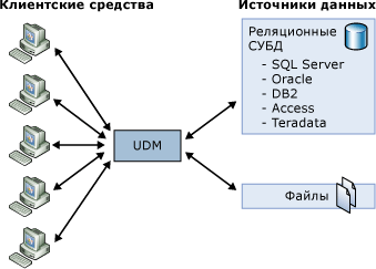 Доступ клиентов ко всем источникам данных через одну унифицированную модель измерений