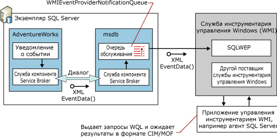 Блок-схема поставщика WMI для событий сервера