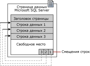 Страница данных SQL Server со смещениями строк