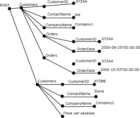 Проанализированное дерево XML