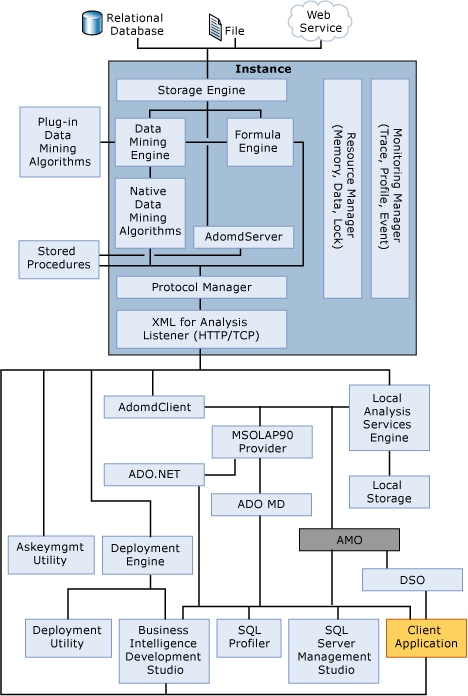 Диаграмма системной архитектуры служб Analysis Services
