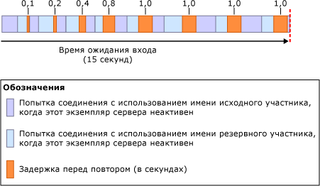 Алгоритм «повтор-задержка»