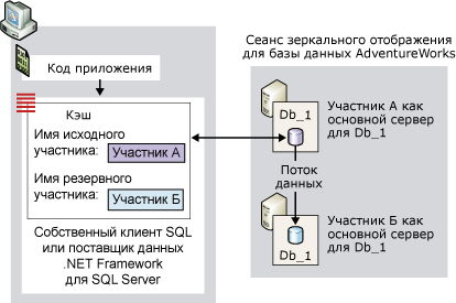 Клиентское соединение для случая, если начальный участник является основным сервером