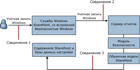 Соединения в режиме интеграции с SharePoint