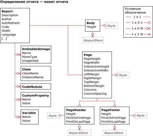Диаграмма макета отчета на языке определения отчетов
