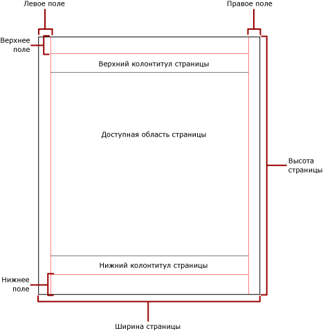 Физическая страница с полями и полезной областью.