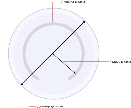Радиус шкалы относительно диаметра датчика