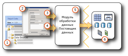 Получение данных из внешних источников данных