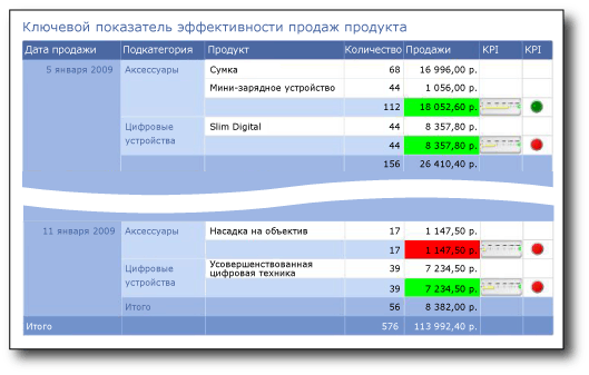 Ключевой показатель эффективности в отчете показан с помощью цвета, датчика и индикатора