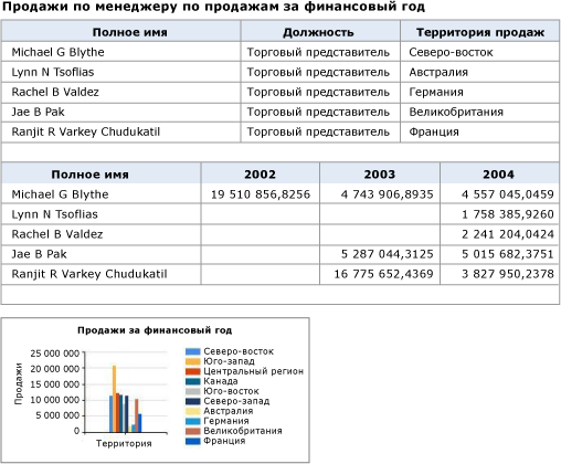 Отчет с двумя таблицами и диаграммой