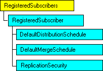Модель объектов SQL-DMO, показывающая текущий объект