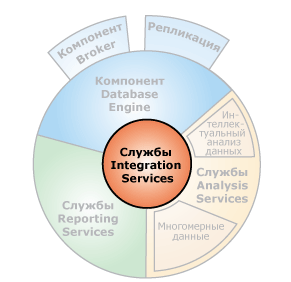 Интерфейсы компонентов со службами Integration Services