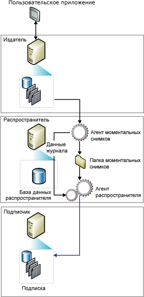 Компоненты репликации моментальных снимков и поток данных