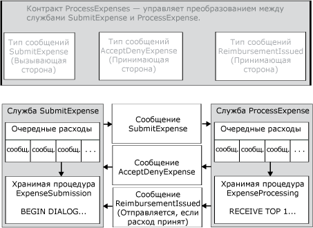 Связь и поток сообщений в диалогах