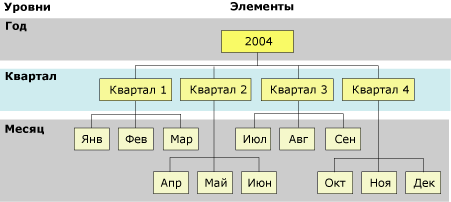 Иерархия уровней и элементов измерения времени