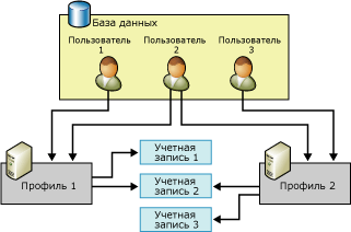 Связи пользователей, профилей и учетных записей