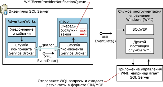 Блок-диаграмма поставщика WMI для событий сервера