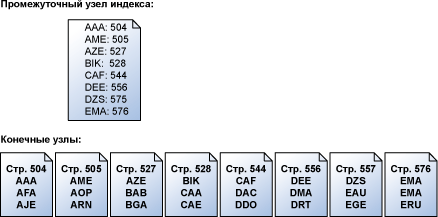 Промежуточные узлы индекса соответствуют страницам конечного уровня по ключу