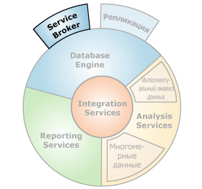 Интерфейсы компонента SQL Server Service Broker