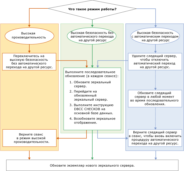 Блок-схема, показывающая этапы последовательного обновления