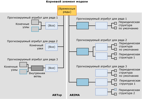 Структура содержимого для моделей временных рядов